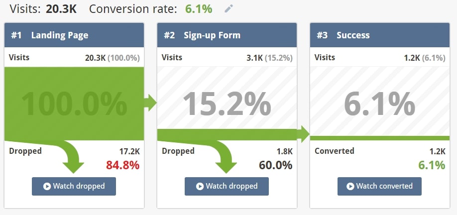 Conversion funnel using Mouseflow