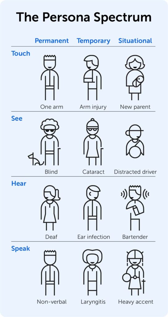 An infographic showing that limitations influencing how we use the web can be not only permanent, but also temporary, or situational.