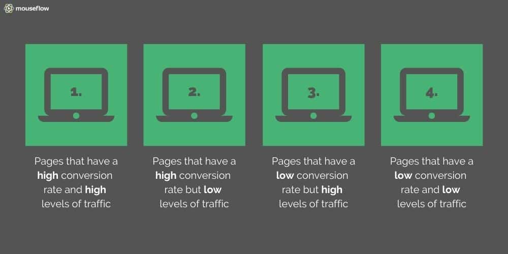 The mouseflow page value matrix (Web redesign)