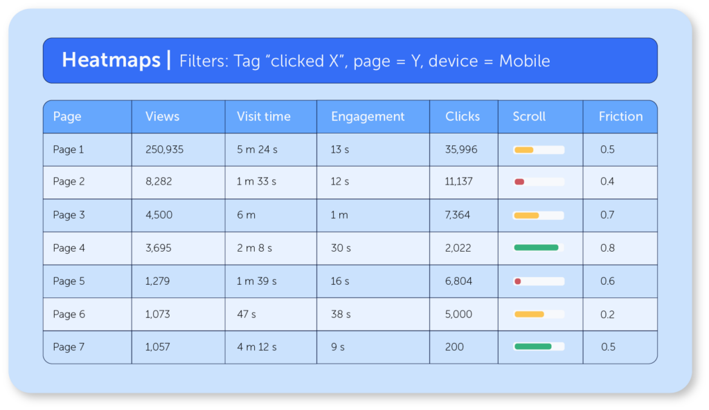 Heatmaps, filtered out by a custom tag, and sessions from mobile devices