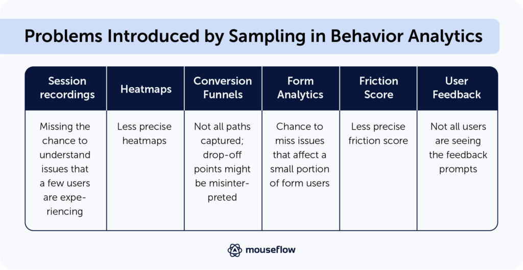 A table with behavior analytics tools and problems introduced by sampling for each of them