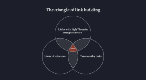 Linkbuilding triangle